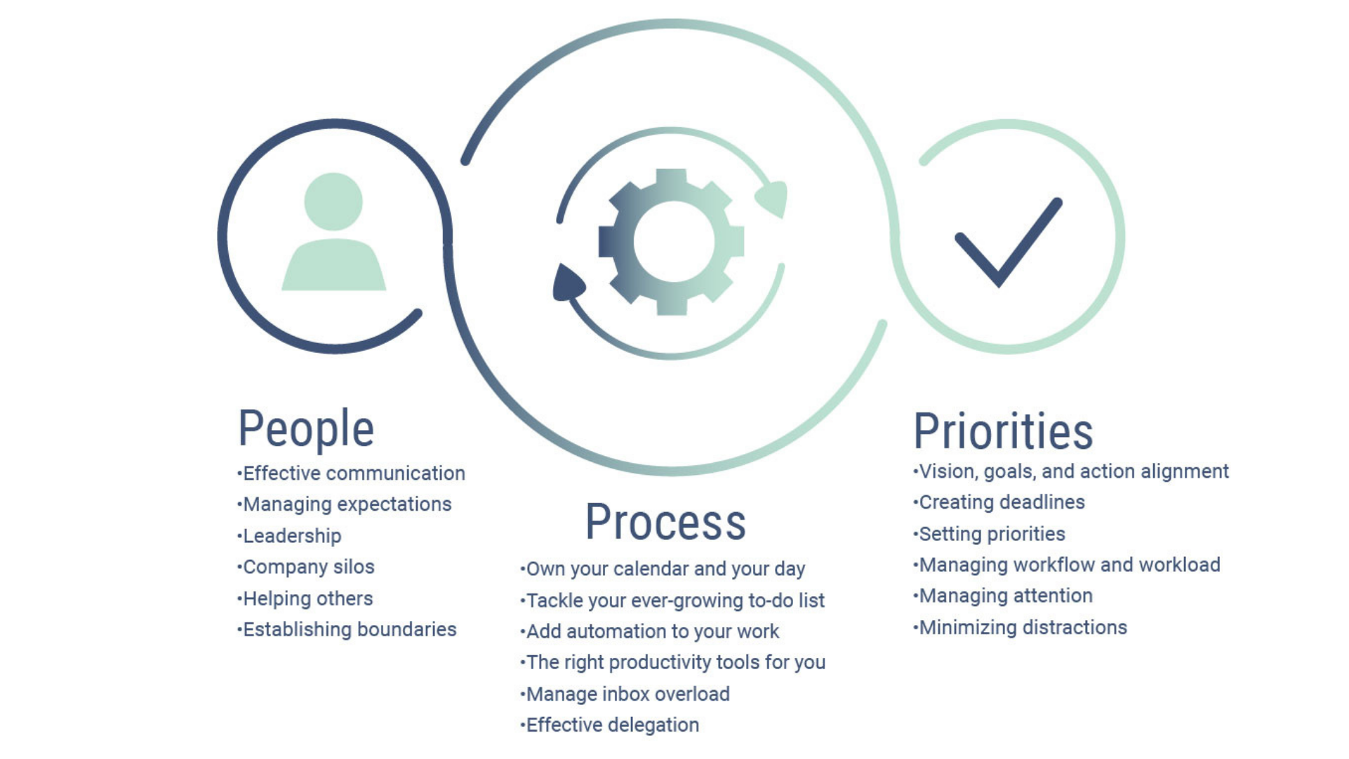 The SO Productive Process